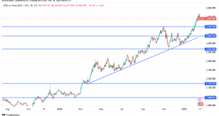 شارت سعر الذهب