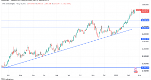 شارت سعر الذهب