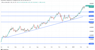 شارت سعر الذهب