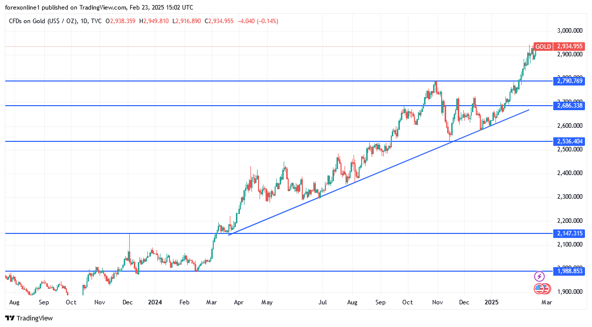 توقعات محللين الذهب الاسبوعية والاتجاه الصعودى لا يزال الاقوى