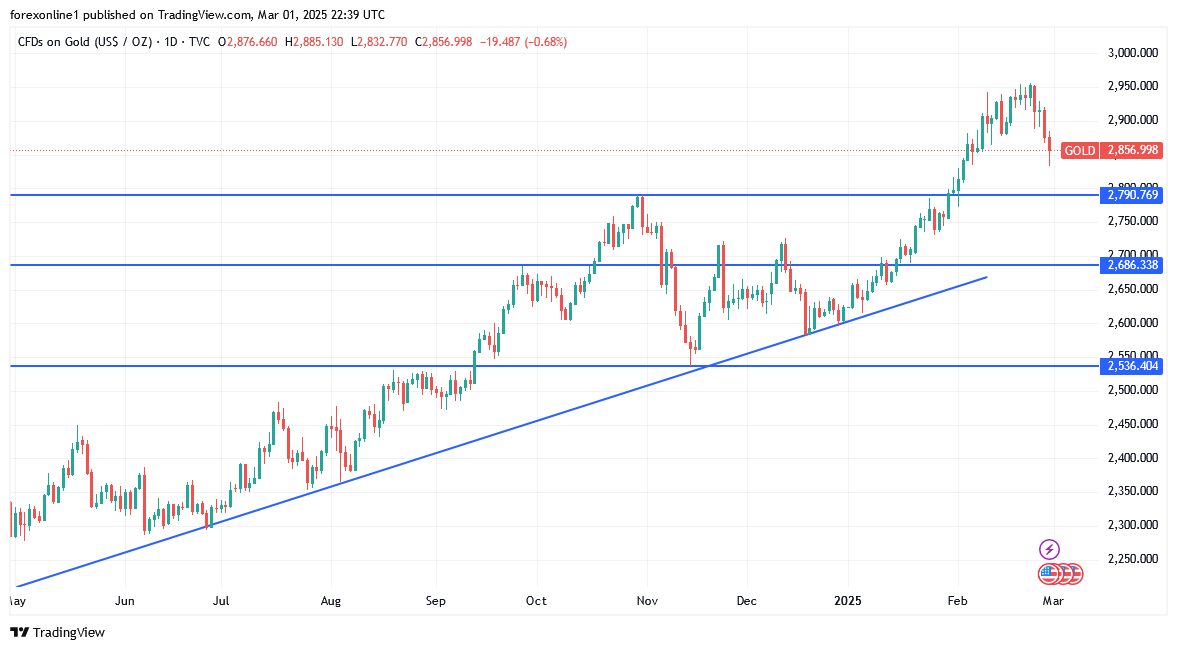 توقعات أسعار الذهب فى الايام المقبلة بعد عمليات البيع الحادة