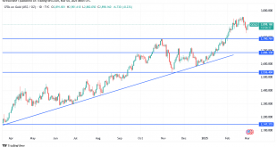 شارت سعر الذهب