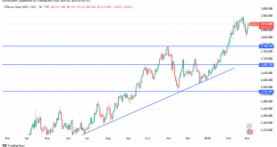شارت سعر الذهب