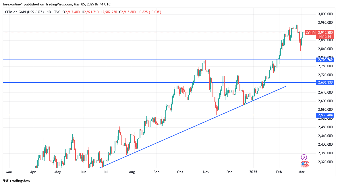 توقعات محللين الذهب اليوم وسط خسائر الدولار الامريكى