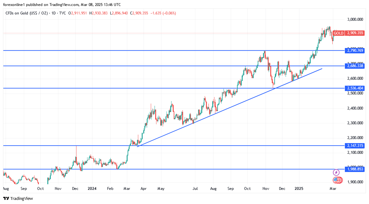 التوقعات الاسبوعية لاسعار الذهب وسط أستقرار صعودى
