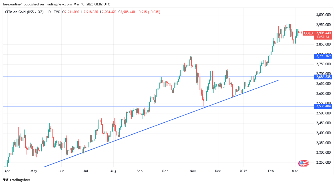 توقعات محللين الذهب اليوم. النظرة الصعودية لا تزال الاقوى