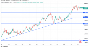 شارت سعر الذهب