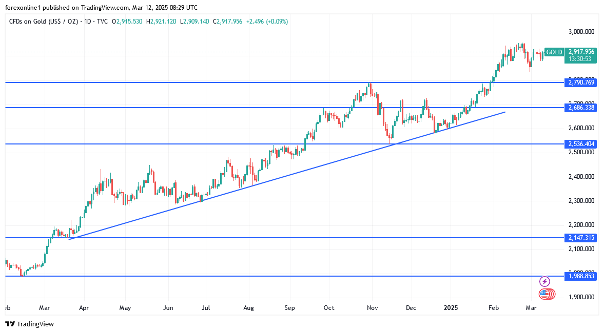 تحليل سعر الذهب اليوم ومزيد من الطلب على السبائك كملاذ أمن