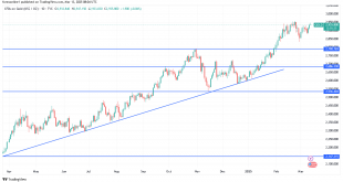 شارت سعر الذهب