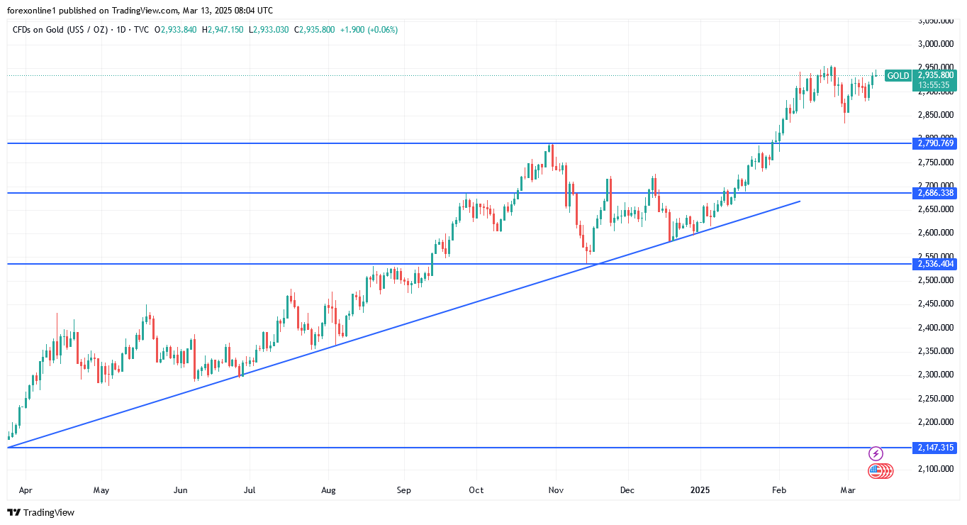 تحليل سعر الذهب اليوم… الثيران يستعدون لمزيد من المكاسب