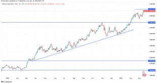 شارت سعر الذهب