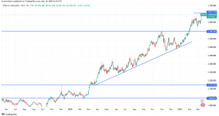 شارت سعر الذهب
