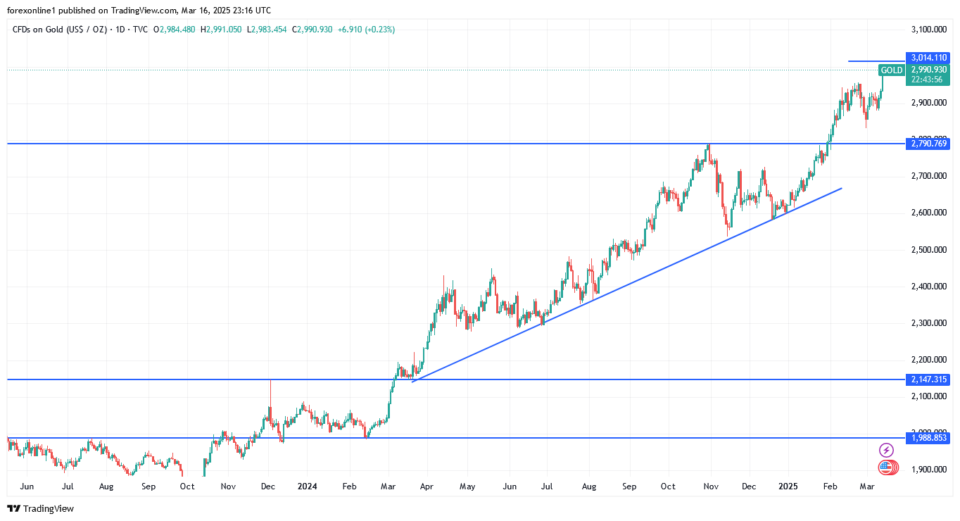 هل سترتفع أسعار الذهب فى الايام المقبلة ؟ محللين الذهب يحيبون ….