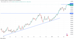 شارت سعر الذهب