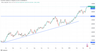 شارت سعر الذهب