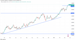 شارت سعر الذهب