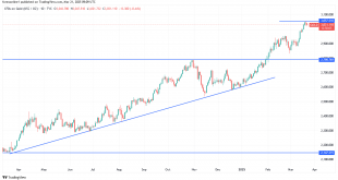 شارت سعر الذهب