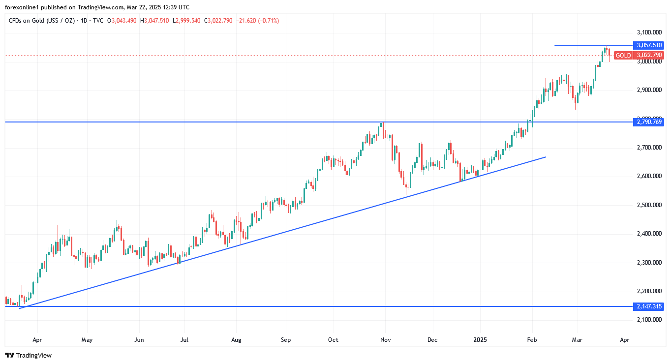 توقعات أسعار الذهب لهذا الاسبوع.. هل ستنخفض أسعار الذهب فى الايام المقبلة  ؟