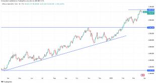 شارت سعر الذهب