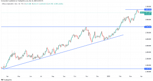شارت سعر الذهب