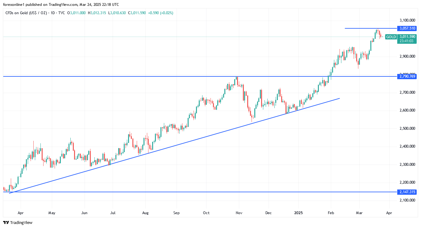 تحليل سعر الذهب اليوم. سيطرة الثيران لا تزال الاقوى