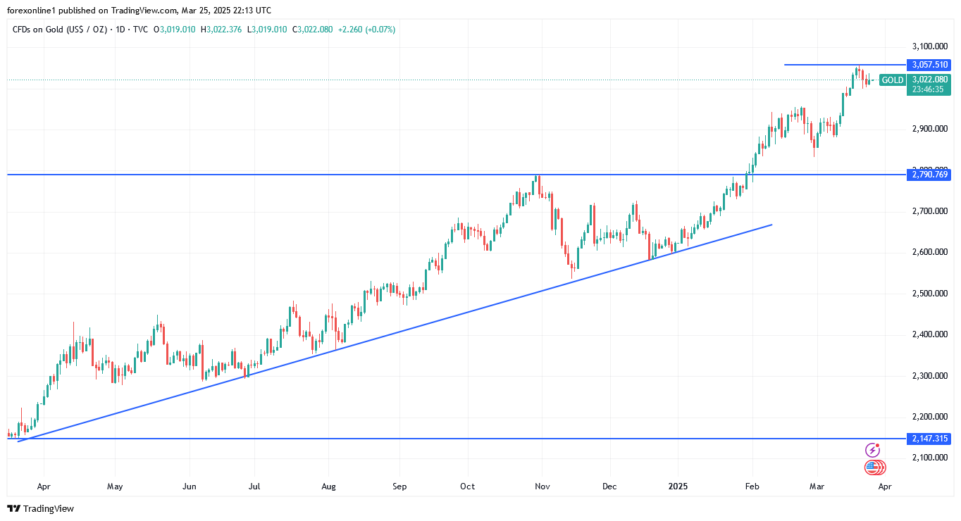 توقعات سعر الذهب فى الايام المقبلة… هل ستتراجع أسعار الذهب قريبا ؟