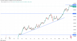 شارت سعر الذهب