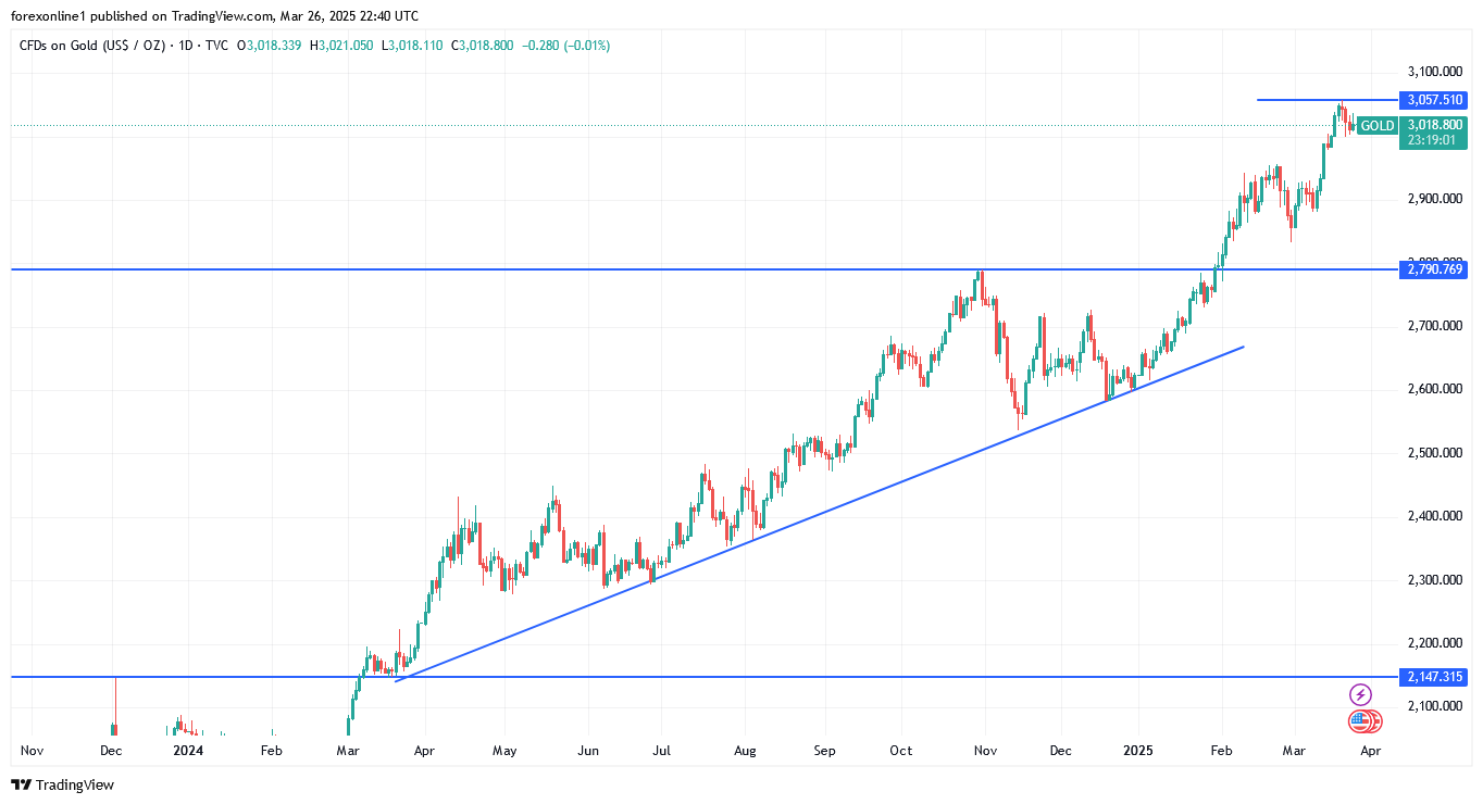 تحليل سعر الذهب اليوم. ثبات الاسعار ينذر بتحرك قوى قادم