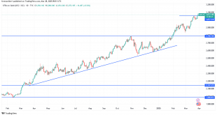 شارت سعر الذهب