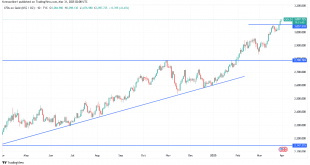 شارت سعر الذهب