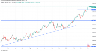 شارت سعر الذهب
