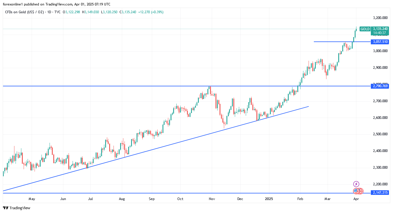 توقعات محللين الذهب اليوم. هل ستنخفض أسعار الذهب XAU/USD فى الايام المقبلة ؟
