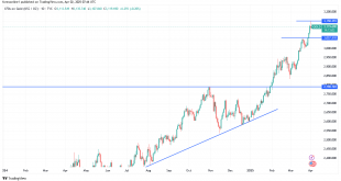 شارت سعر الذهب