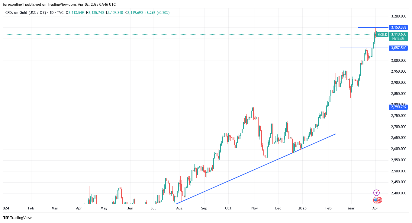توصيات الذهب اليوم: أسعار الذهب XAU/USD ستظل صعودية لفترة أطول