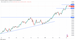 شارت سعر الذهب