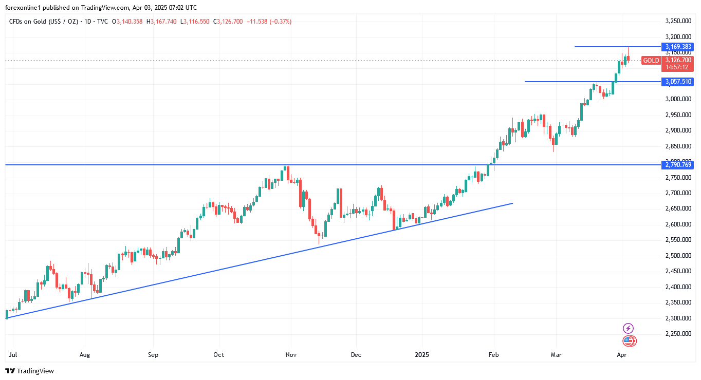 تحليل سعر الذهب اليوم: أسعار الذهب XAU/USD تسجل رقما قياسيا جديدا