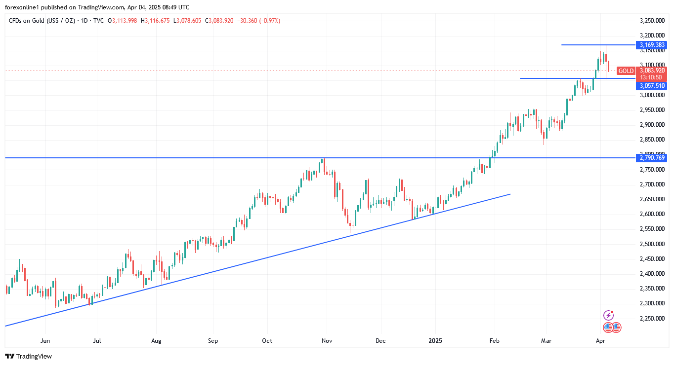 توقعات محللين الذهب اليوم: سعر الذهب XAU/USD يتعرض لعمليات بيع لجنى الارباح