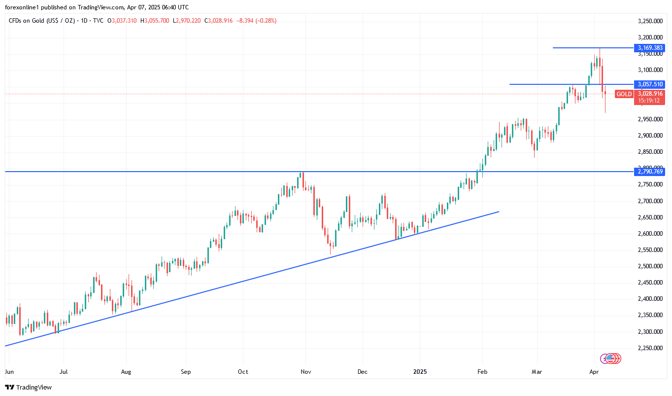 تحليل سعر الذهب XAU/USD اليوم. وهل أنتهى الاتجاه الصعودى ؟