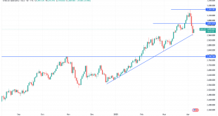 شارت سعر الذهب