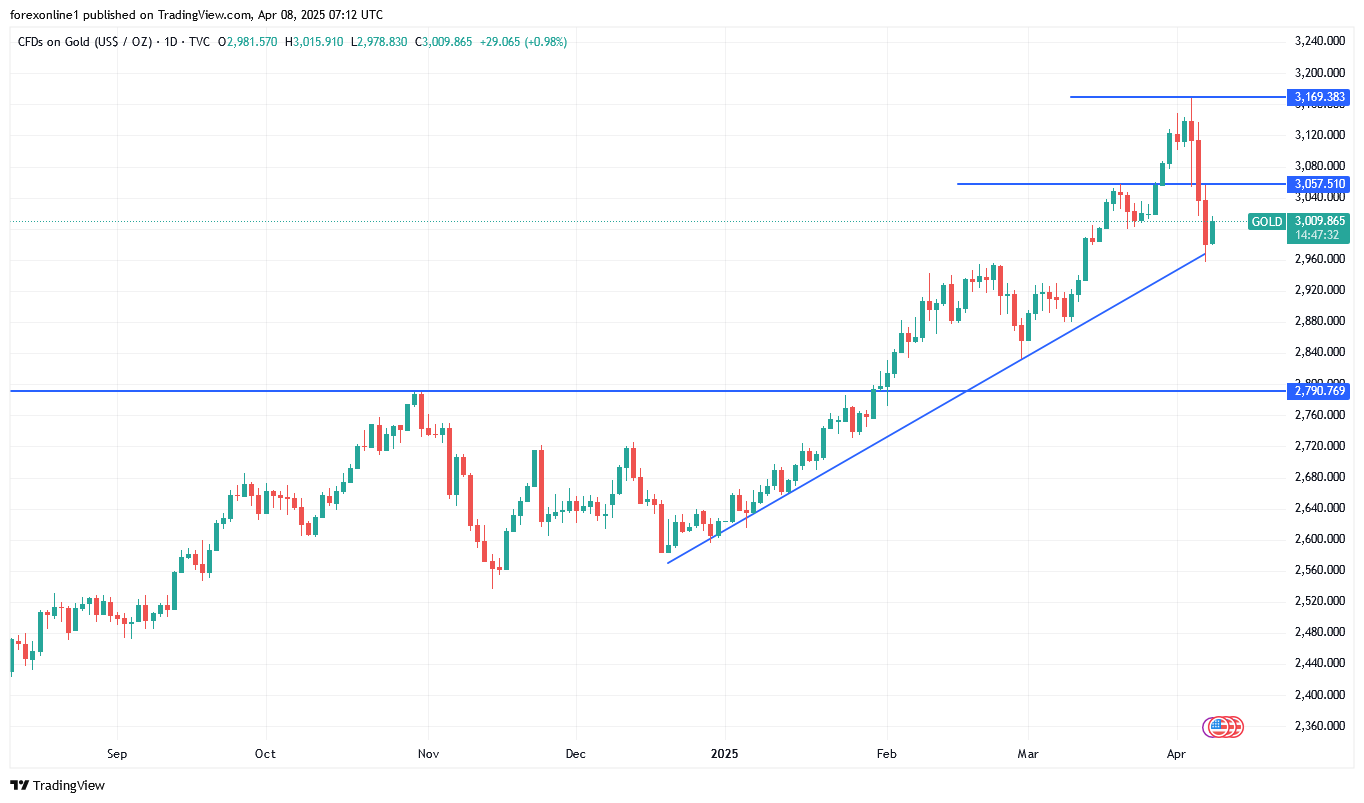 توقعات محللين الذهب اليوم: سعر الذهب XAU/USD قد يتعافى قريبا