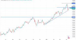 شارت سعر الذهب