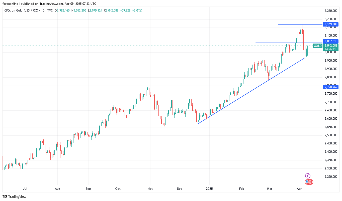 تحليل الذهب اليوم XAU/USD وتوقعات سعر الذهب فى الايام القادمة