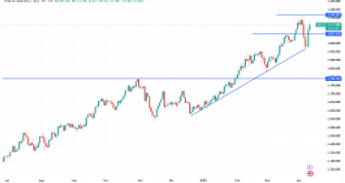 شارت سعر الذهب