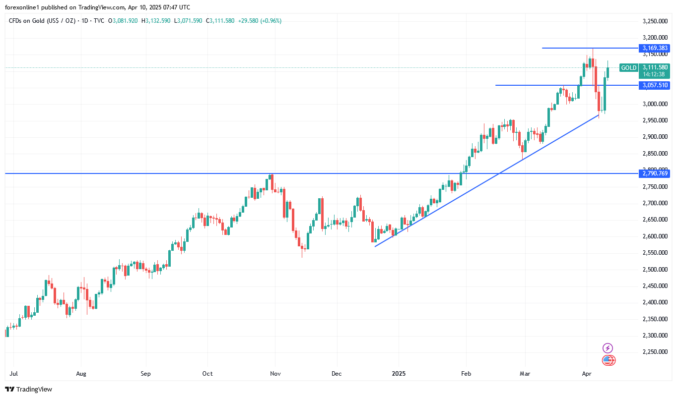 تحليل الذهب اليوم XAU/USD الخميس 10 أبريل 2025 : وهل سيرتفع سعر الذهب اليوم؟