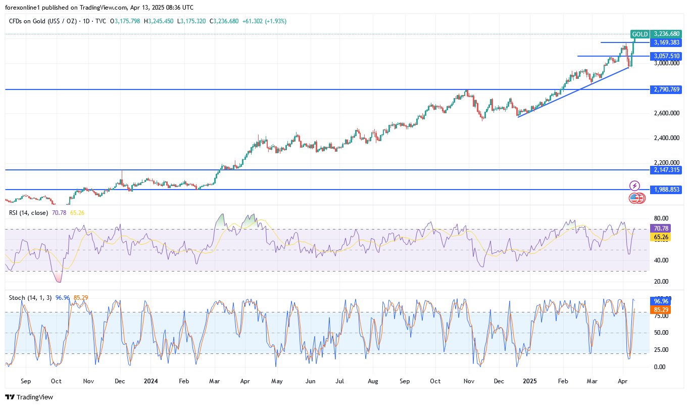 التوقعات الاسبوعية لاسعار الذهب XAU/USD: ما الاسعار المتوقعة فى الايام المقبلة ؟