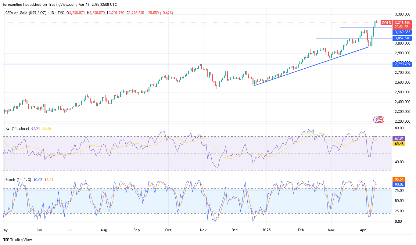 تحليل سعر الذهب XAU/USD اليوم الاثنين 14 أبريل 2025: وهل سيرتفع سعر الذهب فى الايام المقبلة ؟