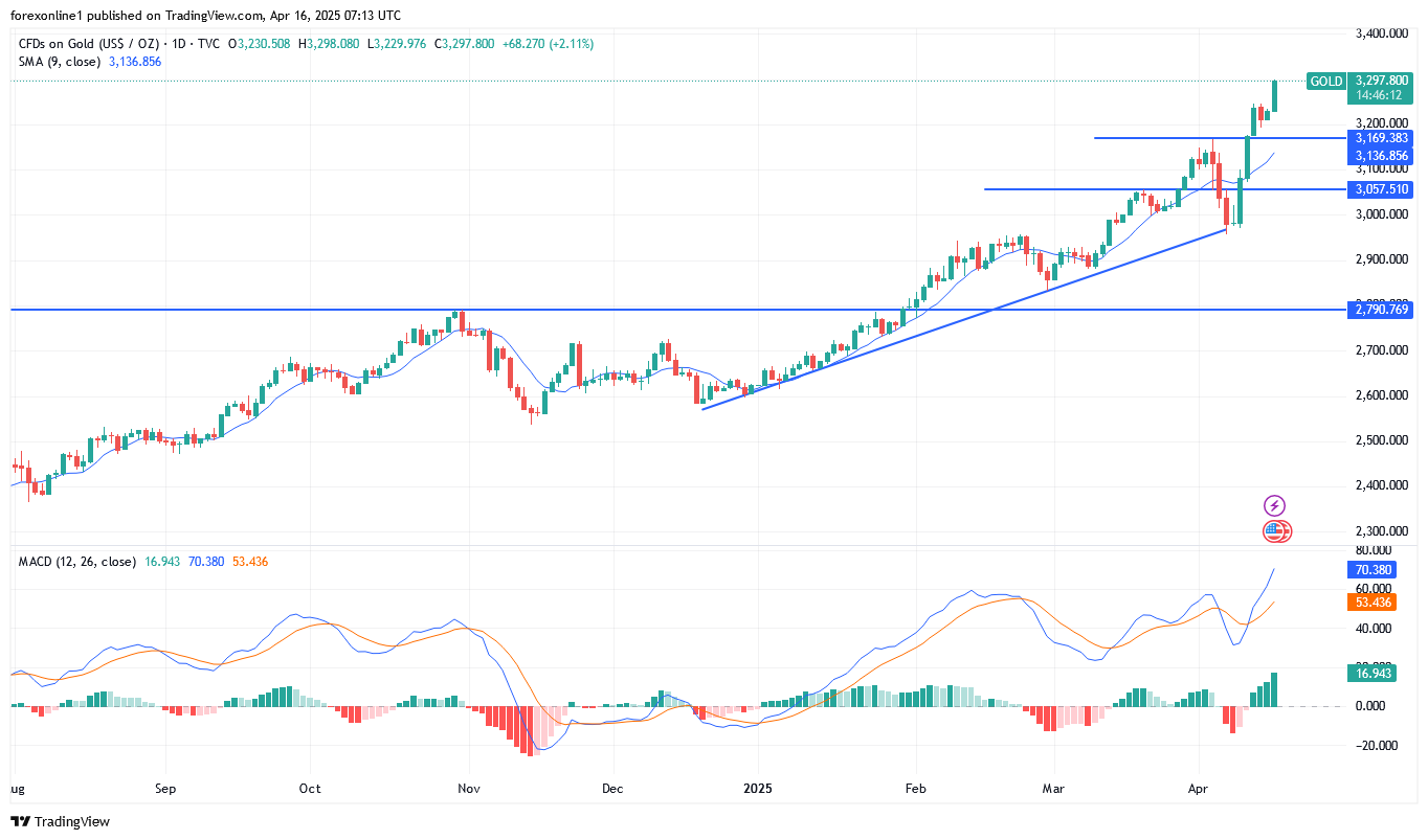 توقعات سعر الذهب XAU/USD اليوم الاربعاء 16 أبريل 2025: التوترات العالمية تدعم السوق. فألى أين سترتفع الاسعار ؟