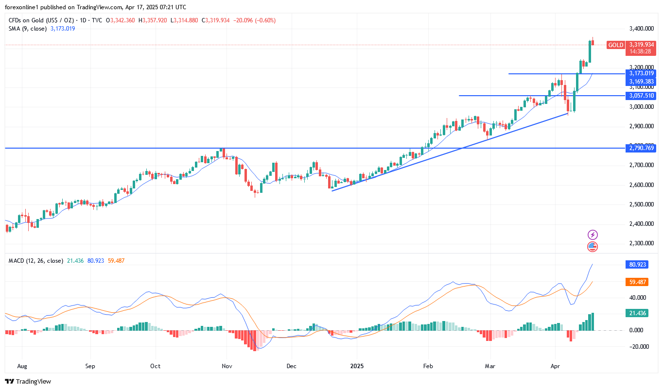 تحليل سعر الذهب XAU/USD الخميس 17 أبريل 2025 : وتوقعات الاسعار القادمة