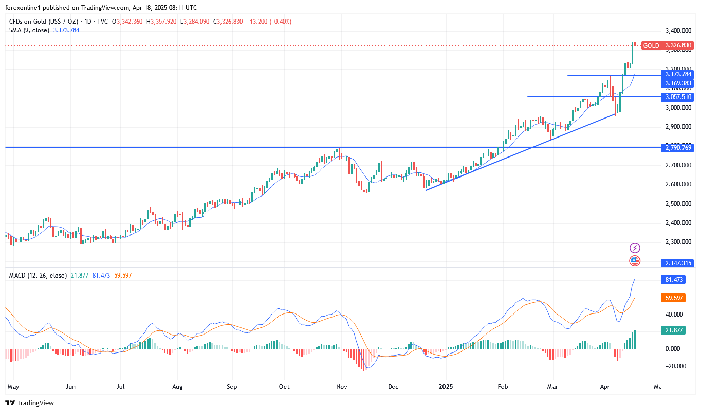 توقعات سعر الذهب XAU/USD اليوم 18 أبريل 2025 : الذهب يتعافى سريعا من عمليات البيع