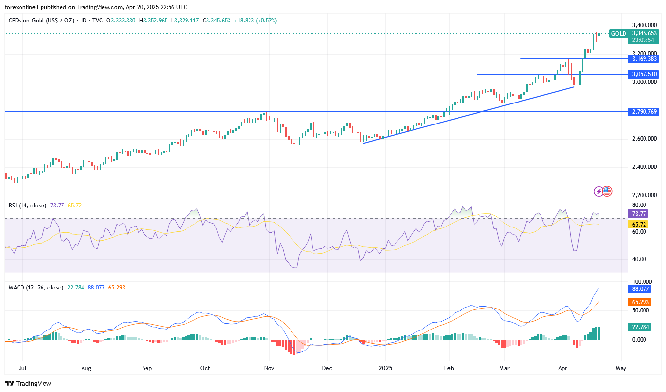 توقعات سعر الذهب XAU/USD اليوم الاثنين 21 أبريل 2025: الاتجاه قد يتجاهل ذروة الشراء